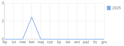 Wykres roczny blog rowerowy xPATRYCJA.bikestats.pl